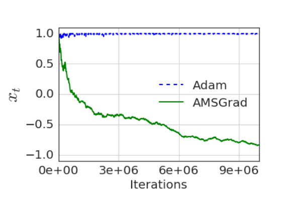 Adam's convergence proof is flawed