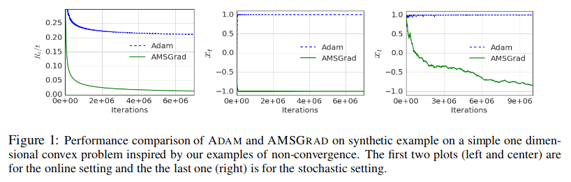 Convergence curves