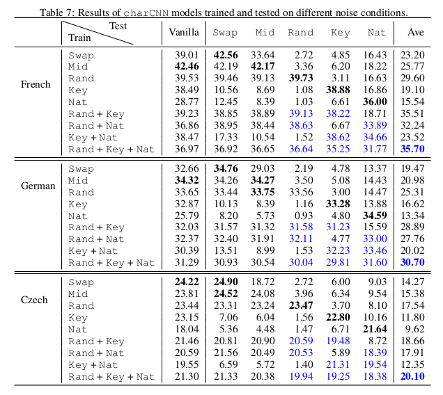 charCNN noisy training