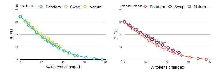 Performance decrease