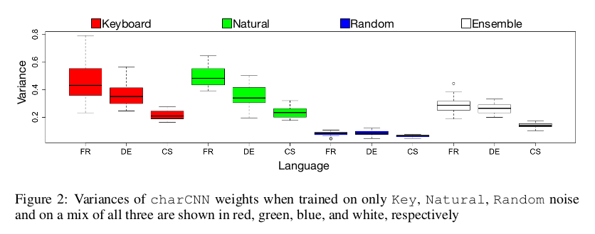 Weight variances