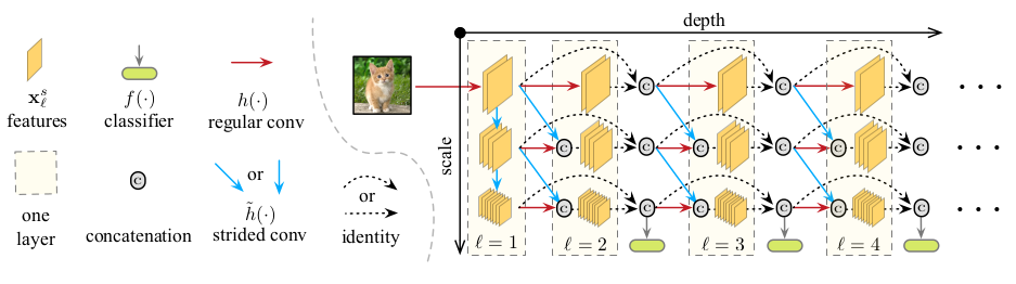 MSDNet architecture