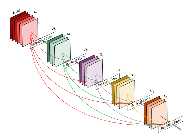 Dense block