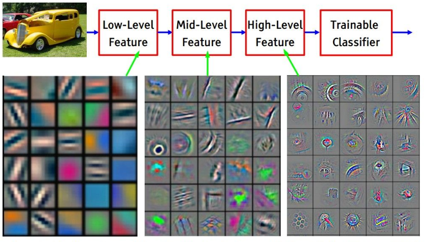 Feature levels