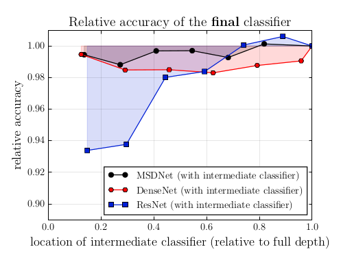 Final accuracy when intermediate classifier is attached