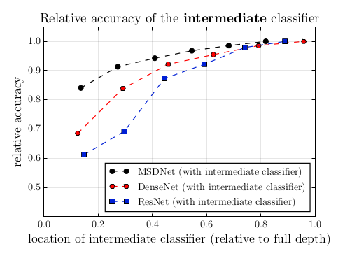 Intermediate accuracy