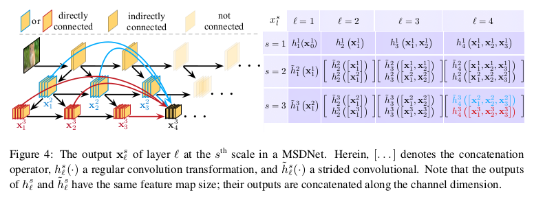 MSDNet layers details