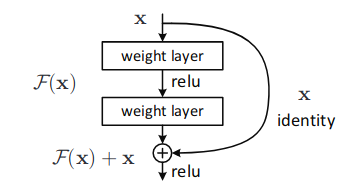 Residual block