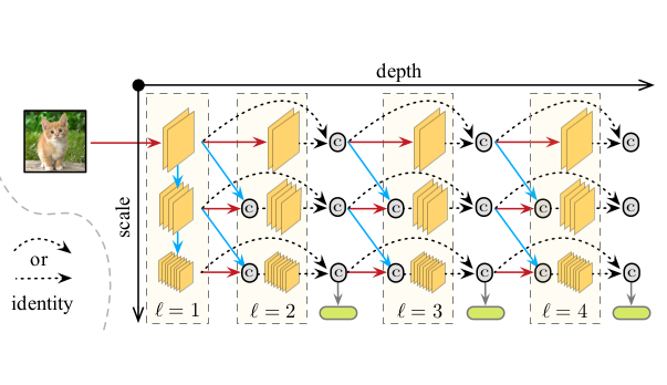 Multi-Scale DenseNet, a resource-aware CNN